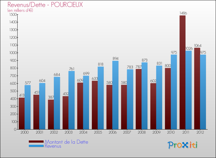 Evolution comparée de la dette et des revenus pour la commune de POURCIEUX de 2000 à 2012 Comparaison de la dette et des revenus pour POURCIEUX de 2000 à 2012