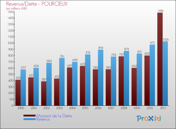 Evolution comparée de la dette et des revenus pour la commune de POURCIEUX de 2000 à 2011 Comparaison de la dette et des revenus pour POURCIEUX de 2000 à 2011