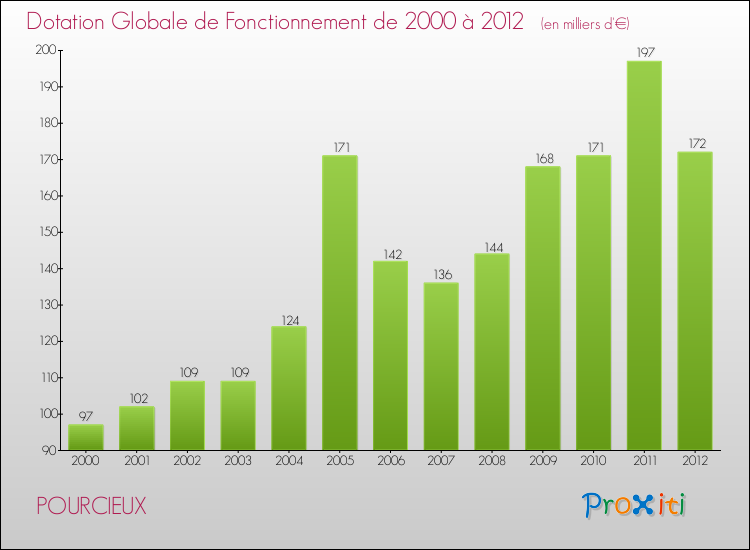 Evolution du montant de la Dotation Globale de Fonctionnement pour la commune de POURCIEUX de 2000 à 2012 Evolution du montant de la Dotation Globale de Fonctionnement pour POURCIEUX de 2000 à 2012