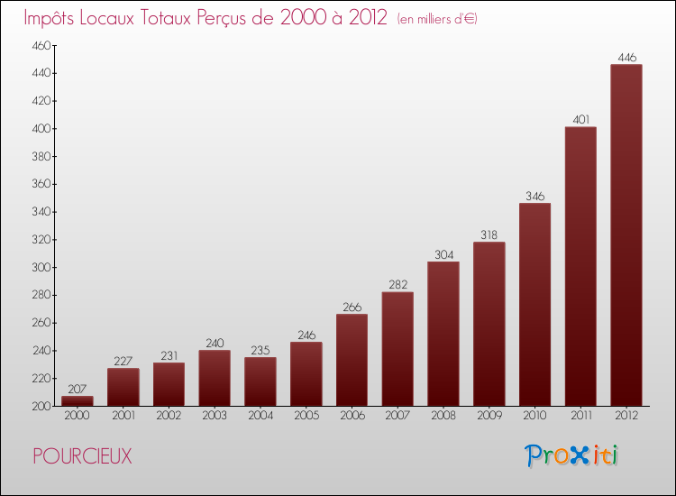 Evolution des Impôts Locaux pour la commune de POURCIEUX de 2000 à 2012 Evolution des Impôts Locaux pour POURCIEUX de 2000 à 2012