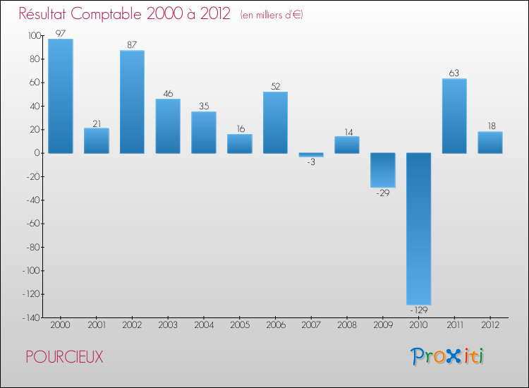 Evolution du résultat comptable pour la commune de POURCIEUX de 2000 à 2012 Evolution du résultat comptable pour POURCIEUX de 2000 à 2012