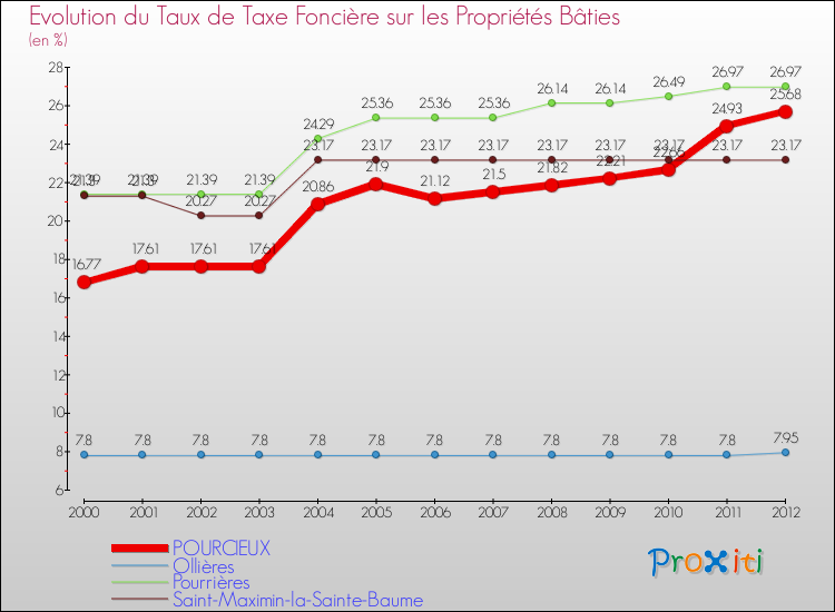 Evolution du taux de la taxe foncière sur le bati pour POURCIEUX et les communes proches de 2000 à 2012 Comparaison des taux de taxe foncière sur le bati pour POURCIEUX et les communes voisines de 2000 à 2012
