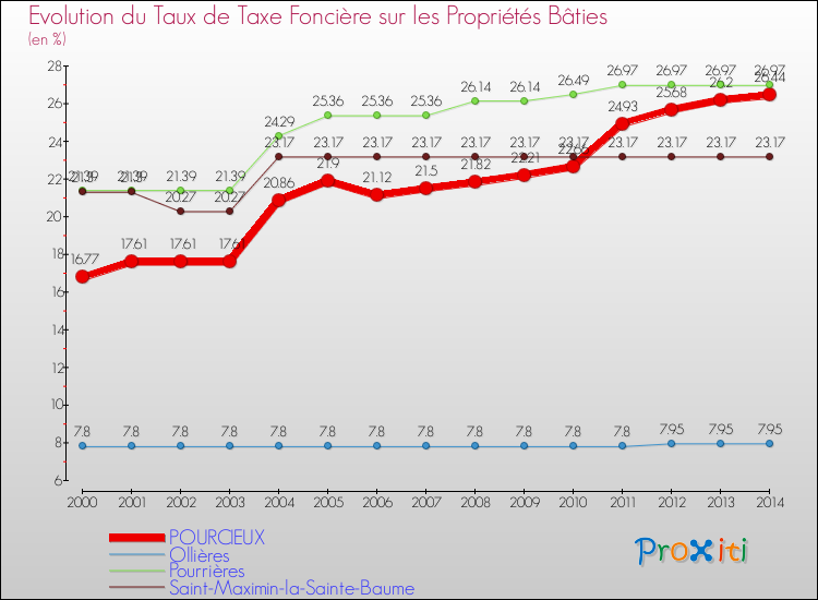 Evolution du taux de la taxe foncière sur le bati pour POURCIEUX et les communes proches de 2000 à 2014 Comparaison des taux de taxe foncière sur le bati pour POURCIEUX et les communes voisines de 2000 à 2014