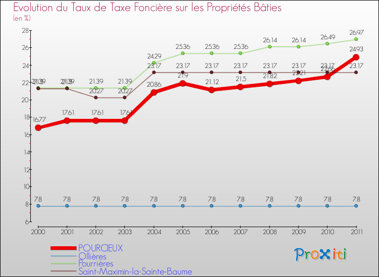 Evolution du taux de la taxe foncière sur le bati pour POURCIEUX et les communes proches Comparaison des taux de taxe foncière sur le bati pour POURCIEUX et les communes voisines