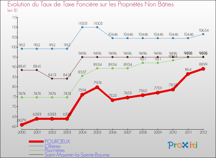 Evolution du taux de la taxe foncière sur les immeubles et terrains non batis pour POURCIEUX et les communes proches de 2000 à 2012 Comparaison des taux de la taxe foncière sur les immeubles et terrains non batis pour POURCIEUX et les communes voisines de 2000 à 2012