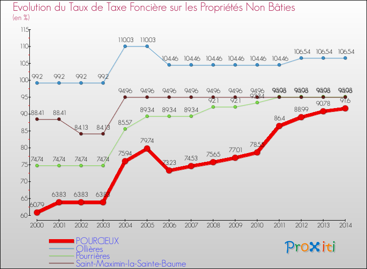 Evolution du taux de la taxe foncière sur les immeubles et terrains non batis pour POURCIEUX et les communes proches de 2000 à 2014 Comparaison des taux de la taxe foncière sur les immeubles et terrains non batis pour POURCIEUX et les communes voisines de 2000 à 2014