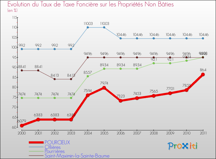Evolution du taux de la taxe foncière sur les immeubles et terrains non batis pour POURCIEUX et les communes proches Comparaison des taux de la taxe foncière sur les immeubles et terrains non batis pour POURCIEUX et les communes voisines