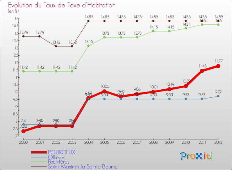 Evolution du taux de la taxe d'habitation pour POURCIEUX et les communes proches Comparaison des taux de la taxe d'habitation pour POURCIEUX et les communes voisines