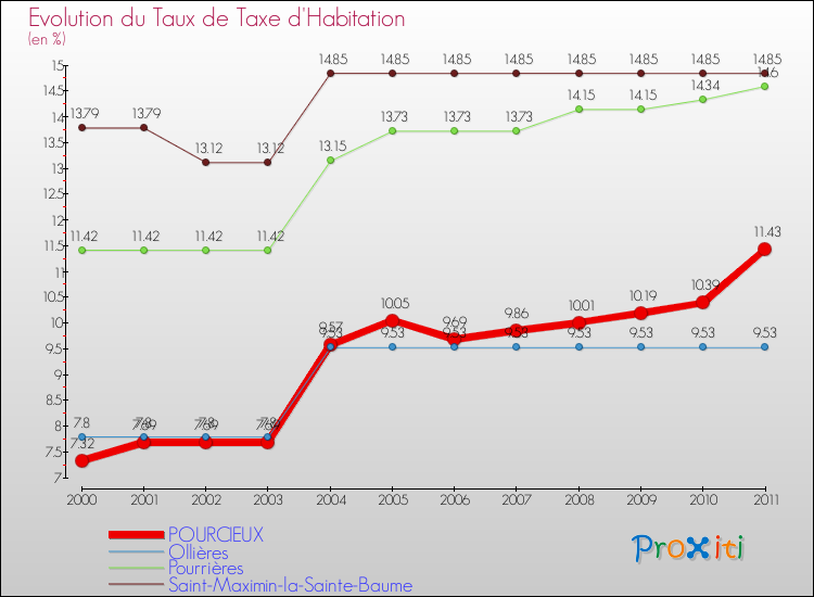 Evolution du taux de la taxe d'habitation pour POURCIEUX et les communes proches Comparaison des taux de la taxe d'habitation pour POURCIEUX et les communes voisines