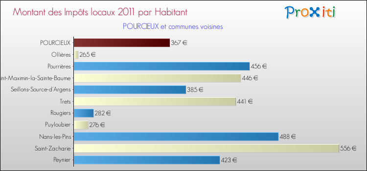 Montant des impôts locaux par Habitant pour POURCIEUX et les communes proches Comparaison des impôts locaux par habitant pour POURCIEUX et les communes voisines