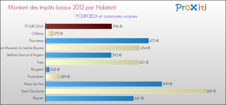Montant des impôts locaux par Habitant pour POURCIEUX et les communes proches Comparaison des impôts locaux par habitant pour POURCIEUX et les communes voisines
