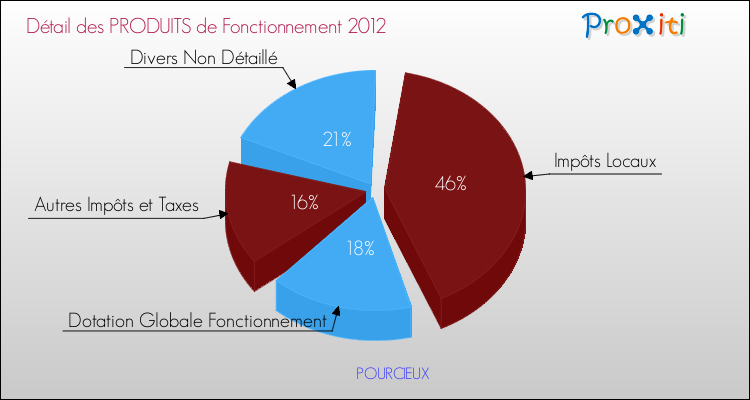 Décomposition du Budget de Fonctionnement 2012 de la commune de POURCIEUX Budget de Fonctionnement 2012 pour la commune de POURCIEUX