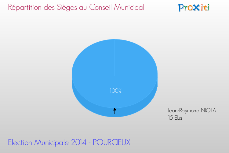 Répartition des élus au conseil municipal entre les listes à l'issue du 1er Tour des Elections Municipales 2014 de la commune de POURCIEUX Elections Municipales 2014 - Répartition des élus au conseil municipal entre les listes à l'issue du 1er Tour pour la commune de POURCIEUX