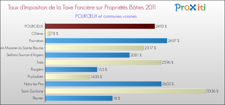 Taux d'imposition de la taxe foncière sur le bati 2011 pour POURCIEUX et les communes proches Comparaison des taux d'imposition de la taxe foncière sur le bati 2011 pour POURCIEUX et les communes voisines