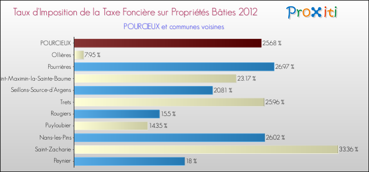 Taux d'imposition de la taxe foncière sur le bati 2012 pour POURCIEUX et les communes proches Comparaison des taux d'imposition de la taxe foncière sur le bati 2012 pour POURCIEUX et les communes voisines