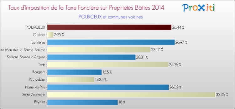 Taux d'imposition de la taxe foncière sur le bati 2014 pour POURCIEUX et les communes proches Comparaison des taux d'imposition de la taxe foncière sur le bati 2014 pour POURCIEUX et les communes voisines