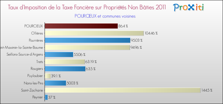 Taux d'imposition de la taxe foncière sur les immeubles et terrains non batis 2011 pour POURCIEUX et les communes proches Comparaison des taux d'imposition de la taxe foncière sur les immeubles et terrains non batis 2011 pour POURCIEUX et les communes voisines