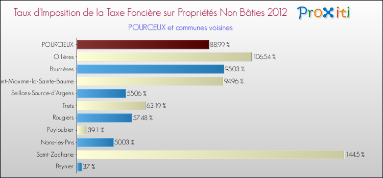 Taux d'imposition de la taxe foncière sur les immeubles et terrains non batis 2012 pour POURCIEUX et les communes proches Comparaison des taux d'imposition de la taxe foncière sur les immeubles et terrains non batis 2012 pour POURCIEUX et les communes voisines