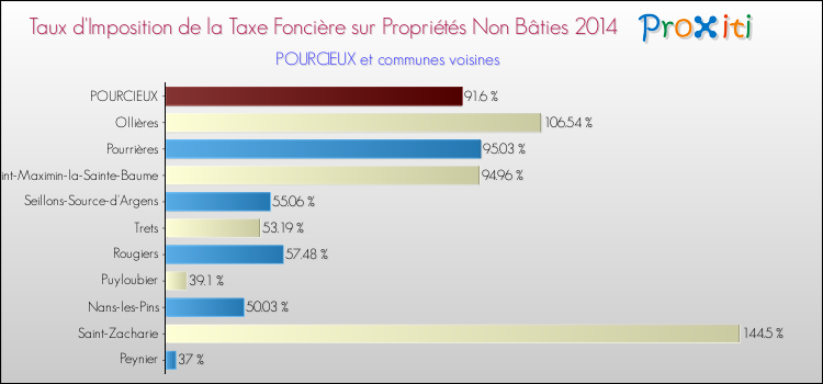 Taux d'imposition de la taxe foncière sur les immeubles et terrains non batis 2014 pour POURCIEUX et les communes proches Comparaison des taux d'imposition de la taxe foncière sur les immeubles et terrains non batis 2014 pour POURCIEUX et les communes voisines