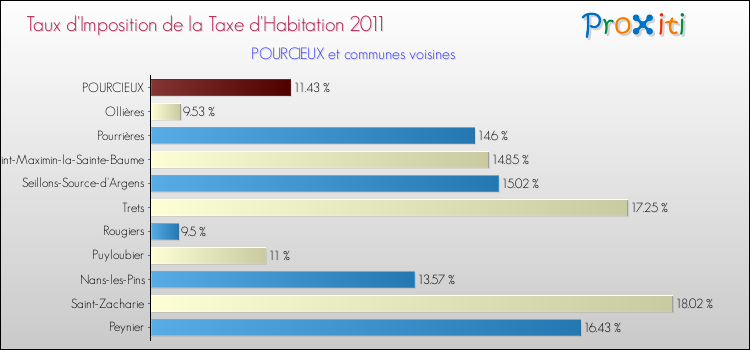 Taux d'imposition de la taxe d'habitation 2011 pour POURCIEUX et les communes proches Comparaison des taux d'imposition de la taxe d'habitation 2011 pour POURCIEUX et les communes voisines