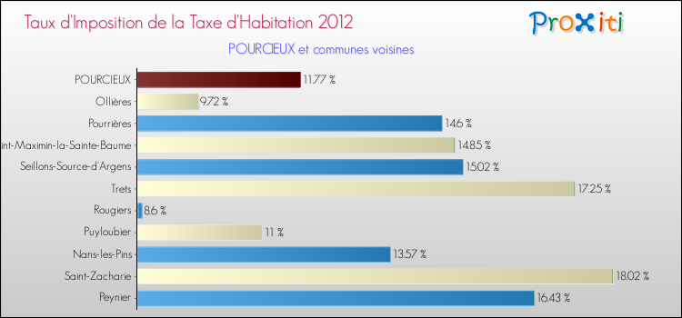 Taux d'imposition de la taxe d'habitation 2012 pour POURCIEUX et les communes proches Comparaison des taux d'imposition de la taxe d'habitation 2012 pour POURCIEUX et les communes voisines