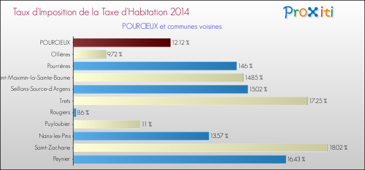 Taux d'imposition de la taxe d'habitation 2014 pour POURCIEUX et les communes proches Comparaison des taux d'imposition de la taxe d'habitation 2014 pour POURCIEUX et les communes voisines