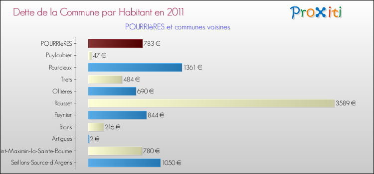 Dette par habitant de la commune en 2011 pour POURRIèRES et les communes proches Comparaison de la dette par habitant de la commune en 2011 pour POURRIèRES et les communes voisines