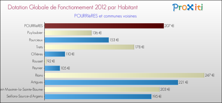 Montant des dotations globales de fonctionnement DGF par Habitant pour POURRIèRES et les communes proches Comparaison des des dotations globales de fonctionnement DGF par habitant pour POURRIèRES et les communes voisines