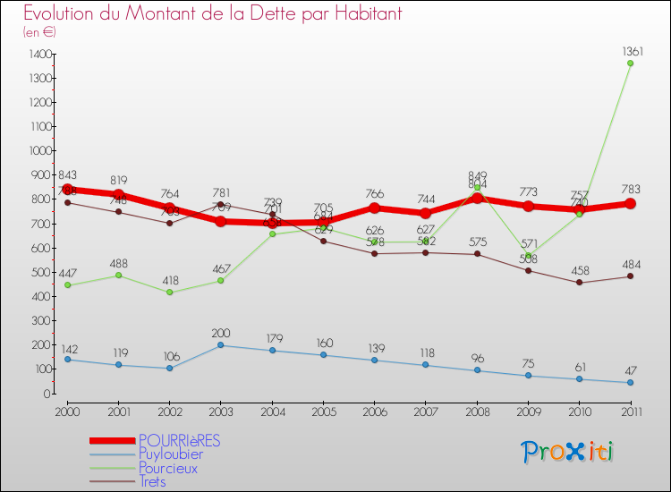 Evolution de la dette par habitant pour la commune de POURRIèRES et les communes proches Comparaison de la dette par habitant pour POURRIèRES et les communes voisines
