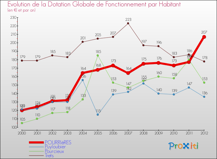 Evolution et montant de la dotation globale de fonctionnement par Habitant pour POURRIèRES et les communes proches Comparaison des dotations globales de fonctionnement par habitant pour POURRIèRES et les communes voisines