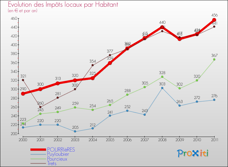 Evolution et montant des impôts locaux par Habitant pour POURRIèRES et les communes proches Comparaison des impôts locaux par habitant pour POURRIèRES et les communes voisines