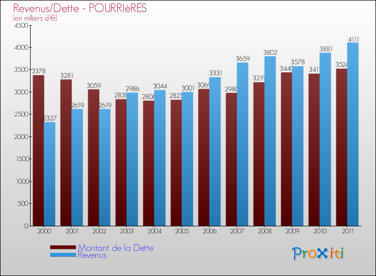 Evolution comparée de la dette et des revenus pour la commune de POURRIèRES de 2000 à 2011 Comparaison de la dette et des revenus pour POURRIèRES de 2000 à 2011