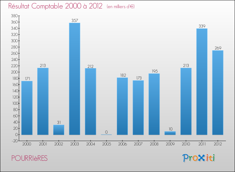 Evolution du résultat comptable pour la commune de POURRIèRES de 2000 à 2012 Evolution du résultat comptable pour POURRIèRES de 2000 à 2012