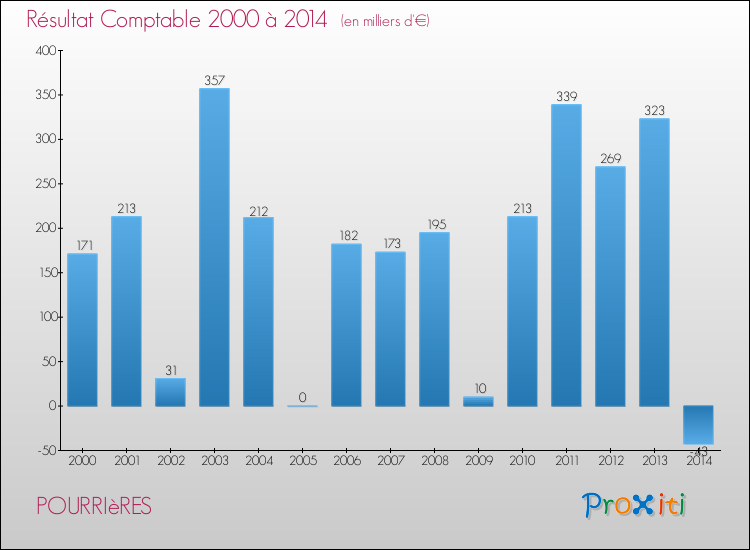 Evolution du résultat comptable pour la commune de POURRIèRES de 2000 à 2014 Evolution du résultat comptable pour POURRIèRES de 2000 à 2014