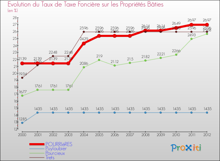 Evolution du taux de la taxe foncière sur le bati pour POURRIèRES et les communes proches de 2000 à 2012 Comparaison des taux de taxe foncière sur le bati pour POURRIèRES et les communes voisines de 2000 à 2012