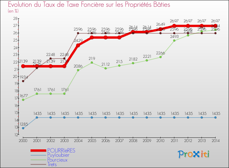 Evolution du taux de la taxe foncière sur le bati pour POURRIèRES et les communes proches de 2000 à 2014 Comparaison des taux de taxe foncière sur le bati pour POURRIèRES et les communes voisines de 2000 à 2014