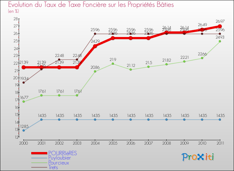 Evolution du taux de la taxe foncière sur le bati pour POURRIèRES et les communes proches Comparaison des taux de taxe foncière sur le bati pour POURRIèRES et les communes voisines