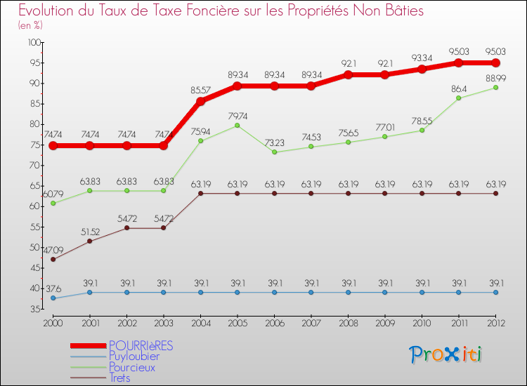 Evolution du taux de la taxe foncière sur les immeubles et terrains non batis pour POURRIèRES et les communes proches de 2000 à 2012 Comparaison des taux de la taxe foncière sur les immeubles et terrains non batis pour POURRIèRES et les communes voisines de 2000 à 2012