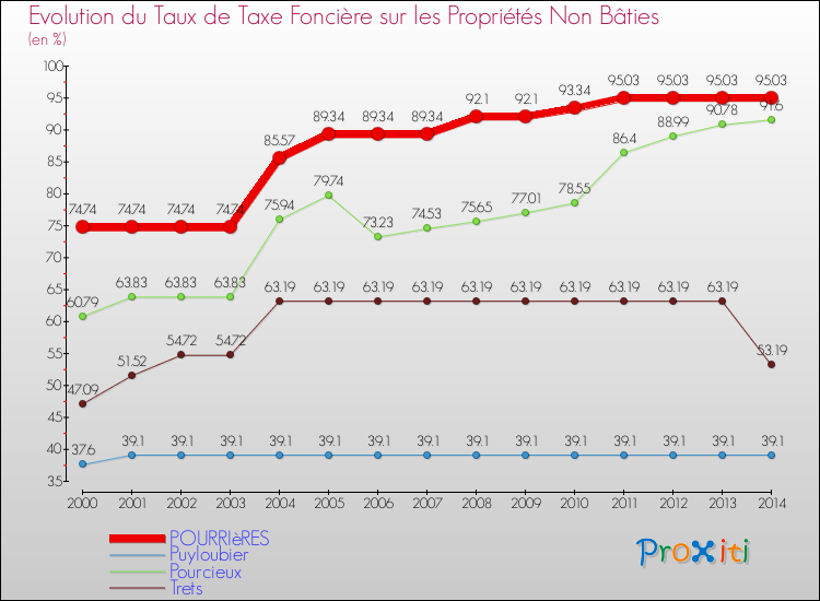 Evolution du taux de la taxe foncière sur les immeubles et terrains non batis pour POURRIèRES et les communes proches de 2000 à 2014 Comparaison des taux de la taxe foncière sur les immeubles et terrains non batis pour POURRIèRES et les communes voisines de 2000 à 2014
