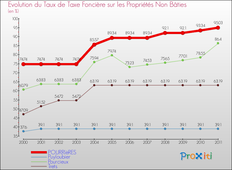 Evolution du taux de la taxe foncière sur les immeubles et terrains non batis pour POURRIèRES et les communes proches Comparaison des taux de la taxe foncière sur les immeubles et terrains non batis pour POURRIèRES et les communes voisines