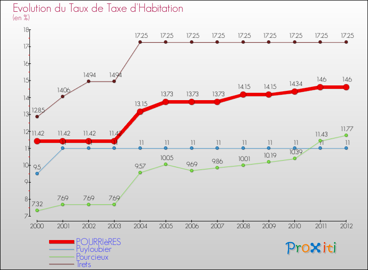 Evolution du taux de la taxe d'habitation pour POURRIèRES et les communes proches Comparaison des taux de la taxe d'habitation pour POURRIèRES et les communes voisines