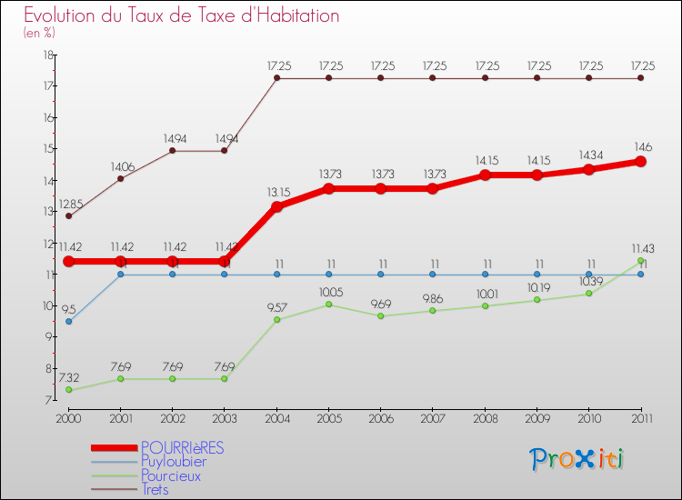 Evolution du taux de la taxe d'habitation pour POURRIèRES et les communes proches Comparaison des taux de la taxe d'habitation pour POURRIèRES et les communes voisines