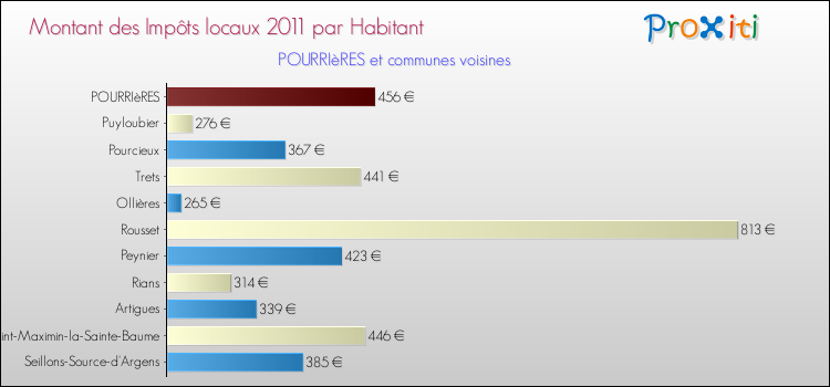 Montant des impôts locaux par Habitant pour POURRIèRES et les communes proches Comparaison des impôts locaux par habitant pour POURRIèRES et les communes voisines