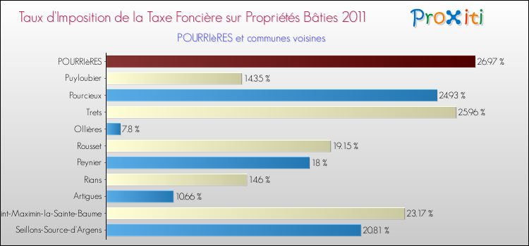 Taux d'imposition de la taxe foncière sur le bati 2011 pour POURRIèRES et les communes proches Comparaison des taux d'imposition de la taxe foncière sur le bati 2011 pour POURRIèRES et les communes voisines