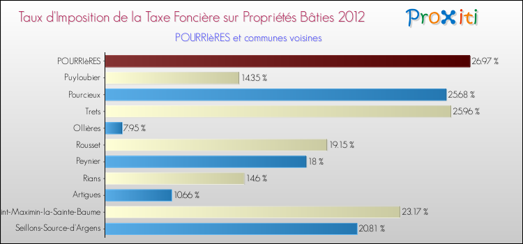 Taux d'imposition de la taxe foncière sur le bati 2012 pour POURRIèRES et les communes proches Comparaison des taux d'imposition de la taxe foncière sur le bati 2012 pour POURRIèRES et les communes voisines