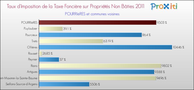 Taux d'imposition de la taxe foncière sur les immeubles et terrains non batis 2011 pour POURRIèRES et les communes proches Comparaison des taux d'imposition de la taxe foncière sur les immeubles et terrains non batis 2011 pour POURRIèRES et les communes voisines