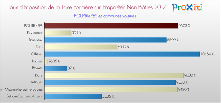 Taux d'imposition de la taxe foncière sur les immeubles et terrains non batis 2012 pour POURRIèRES et les communes proches Comparaison des taux d'imposition de la taxe foncière sur les immeubles et terrains non batis 2012 pour POURRIèRES et les communes voisines