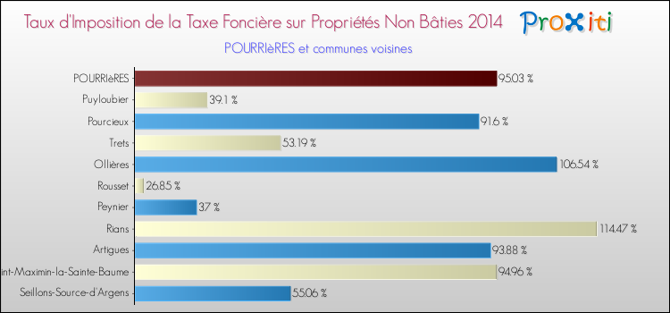 Taux d'imposition de la taxe foncière sur les immeubles et terrains non batis 2014 pour POURRIèRES et les communes proches Comparaison des taux d'imposition de la taxe foncière sur les immeubles et terrains non batis 2014 pour POURRIèRES et les communes voisines