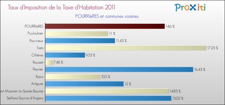 Taux d'imposition de la taxe d'habitation 2011 pour POURRIèRES et les communes proches Comparaison des taux d'imposition de la taxe d'habitation 2011 pour POURRIèRES et les communes voisines