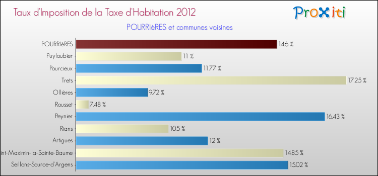 Taux d'imposition de la taxe d'habitation 2012 pour POURRIèRES et les communes proches Comparaison des taux d'imposition de la taxe d'habitation 2012 pour POURRIèRES et les communes voisines